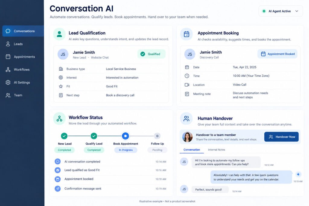 GoHighLevel Conversation AI dashboard showing automated lead qualification, appointment booking, workflow status, and human handover controls