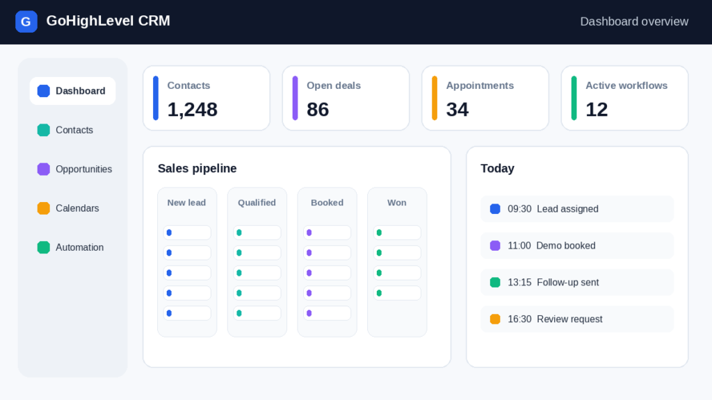 Beginner viewing GoHighLevel dashboard with CRM contacts, funnel stages, calendar, and automation controls visible