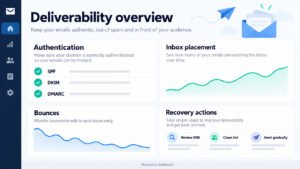 Deliverability dashboard showing authentication checks, inbox placement, bounce rates, and spam-folder recovery actions