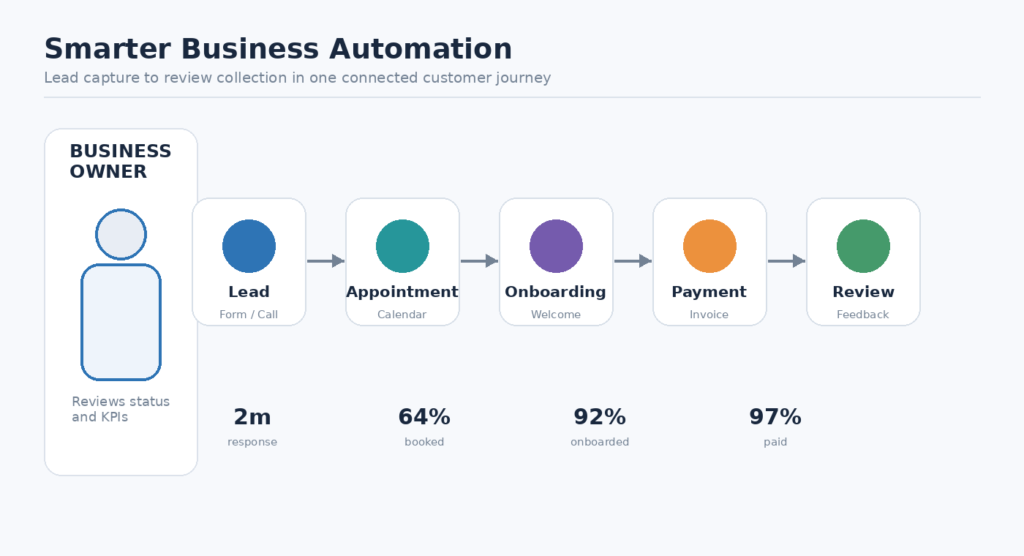 Business owner reviewing a GoHighLevel workflow map connecting leads, appointments, onboarding, payments, and reviews